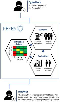 PEERS — An Open Science “Platform for the Exchange of Experimental Research Standards” in Biomedicine